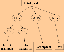 Annenderiverttest